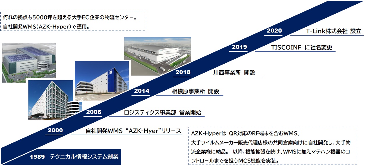 何れの拠点も5000坪を超える大手EC企業の物流センター