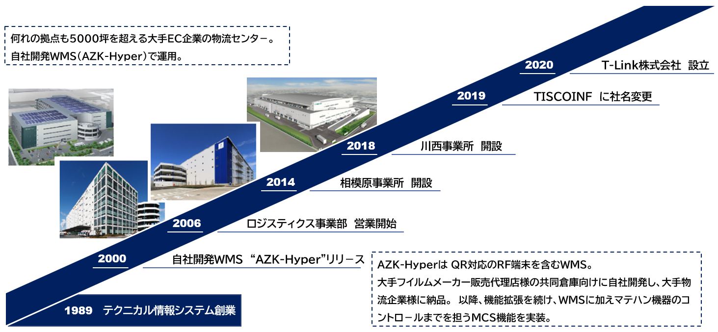 何れの拠点も5000坪を超える大手EC企業の物流センター